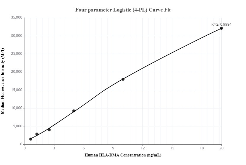 Cytometric bead array standard curve of MP00018-2